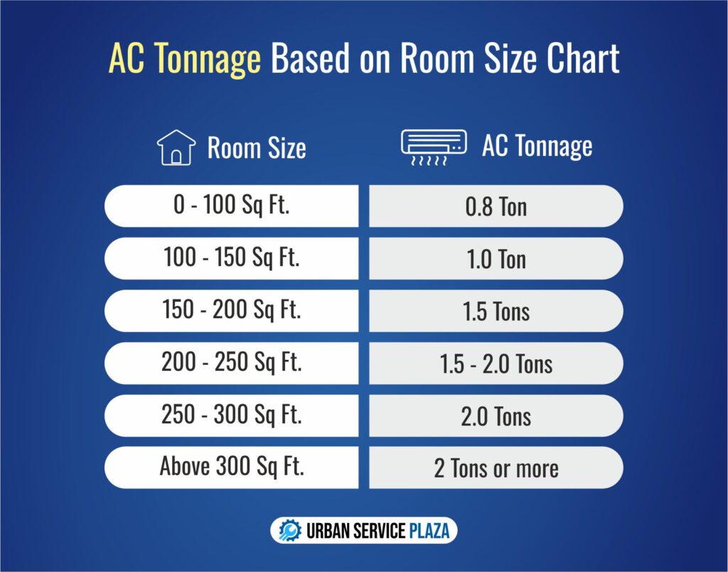 AC tonnage based on the room size chart